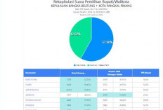 Menyala! 2 Petahana Keok Melawan Kotak Kosong, Hanya Unggul di 1 Kecamatan      