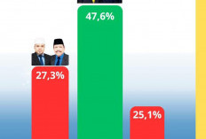 Hari Pencoblosan Makin Dekat, Ini Hasil Survei Terbaru Rohidin Vs Helmi, Siapa yang Lebih Unggul